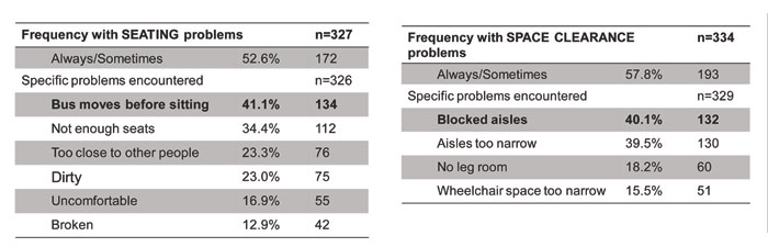 interior circulation seating and space clearance