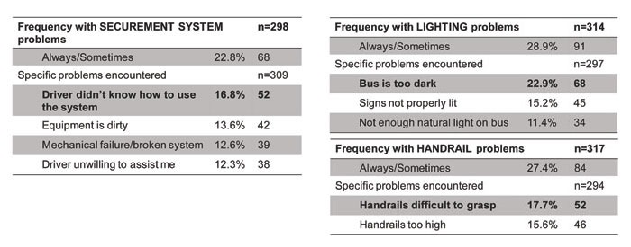 On board safety and securement, lighting