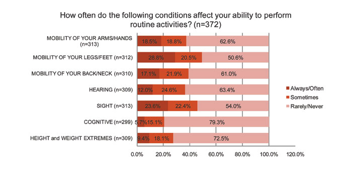 ability to perform routine activities chart