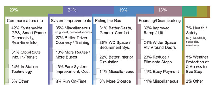 future bus improvements