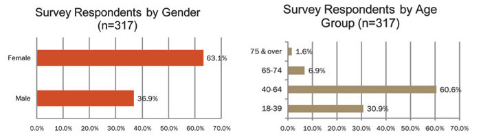 responses by age